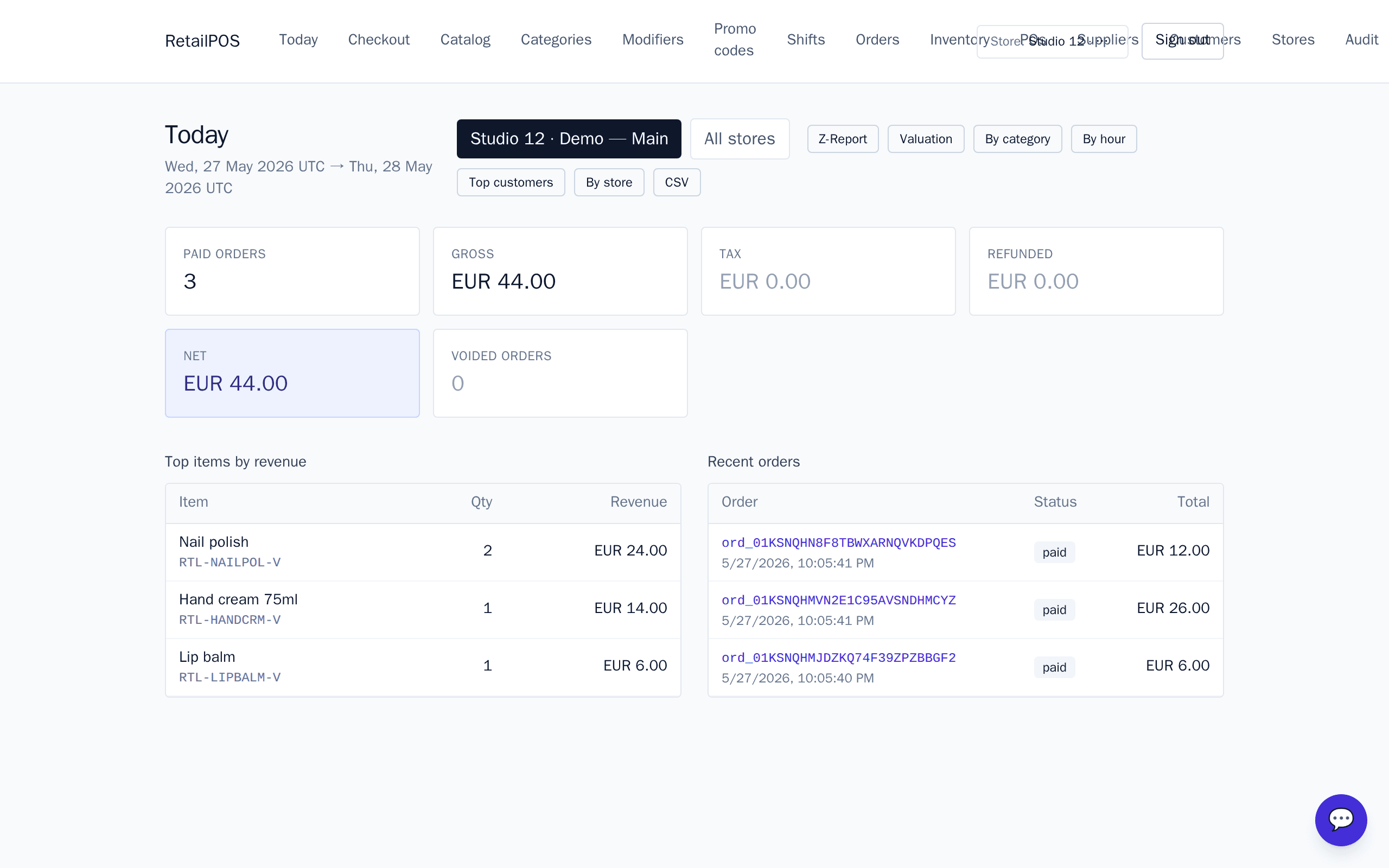 Today dashboard in RetailPOS — stat cards for paid orders (3), gross (EUR 44.00), tax, refunded, net, voided — plus top items by revenue and recent orders.